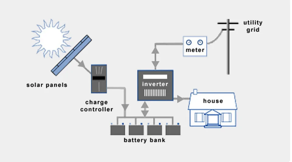 Hybrid solar system
